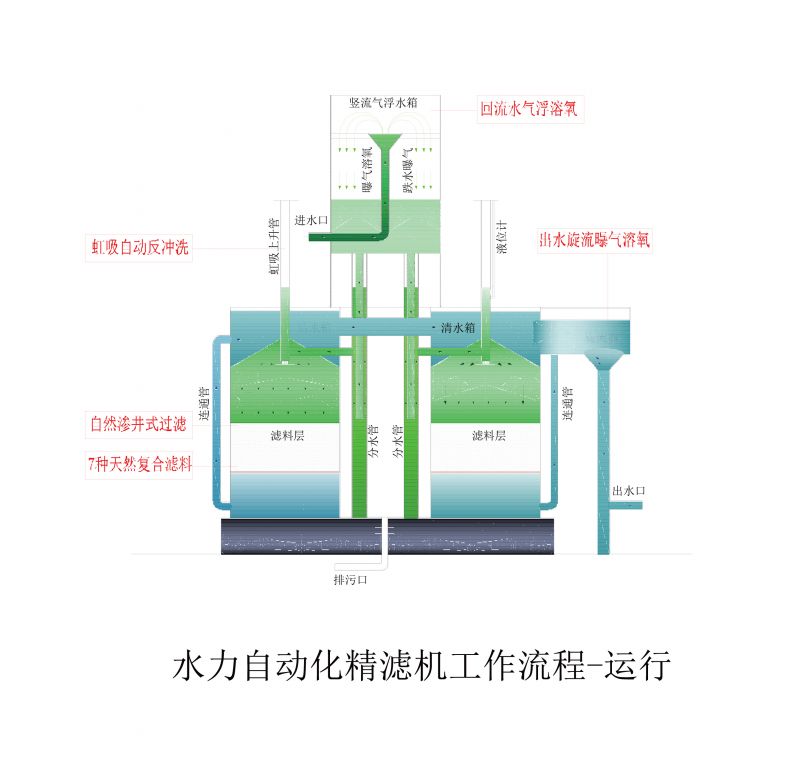 水力自動瀑氣精濾器